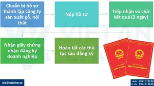 Các Công Ty Sản Xuất Gỗ Công Nghiệp