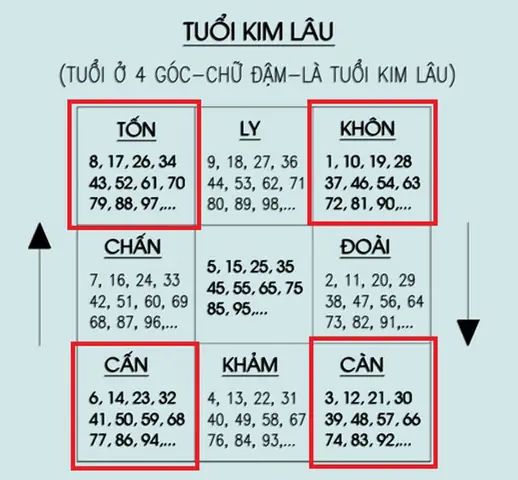 Năm Kim Lâu Của Tuổi Nhâm Thân