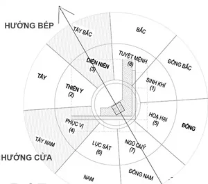 Xem Hướng Đặt Bếp Theo Phong Thủy